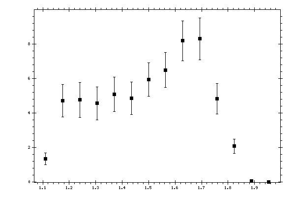 Plot measurement data