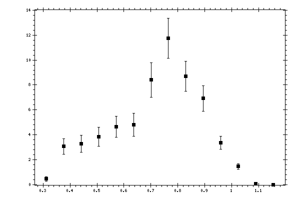 Plot measurement data