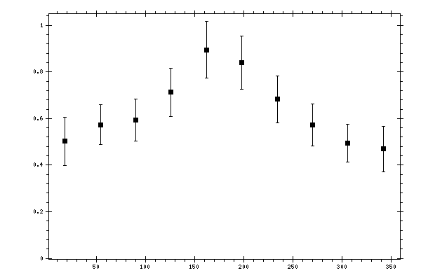 Plot measurement data