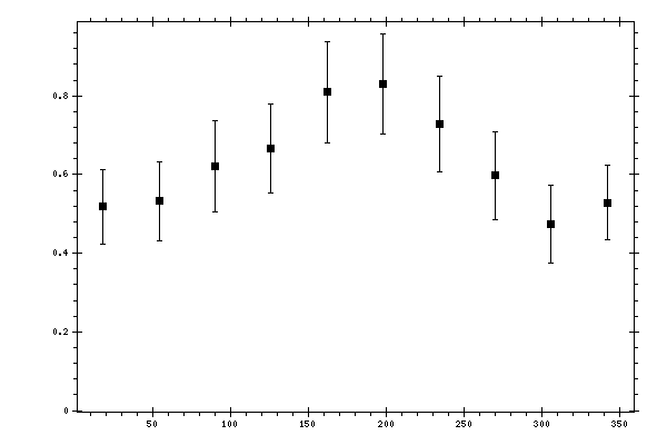 Plot measurement data