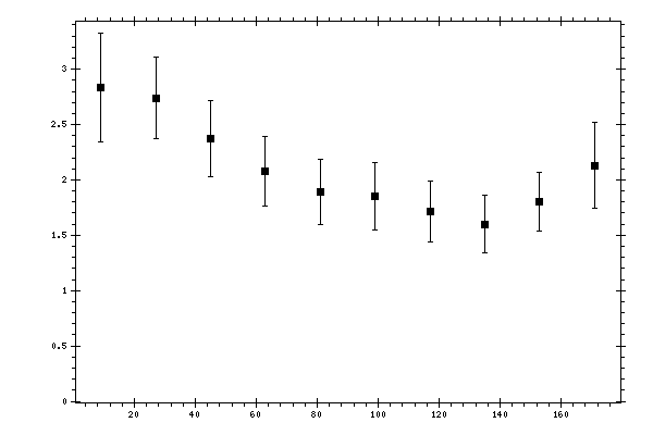 Plot measurement data