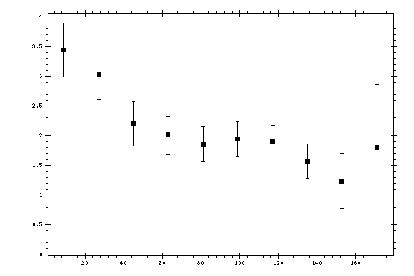 Plot measurement data