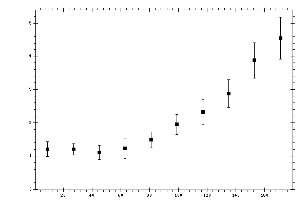 Plot measurement data