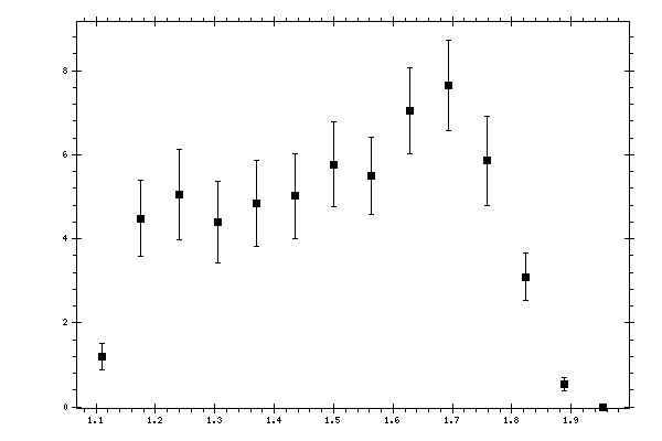 Plot measurement data