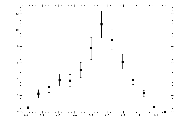 Plot measurement data