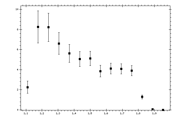 Plot measurement data