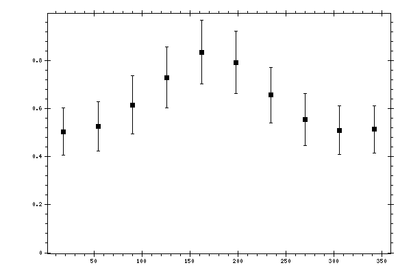 Plot measurement data