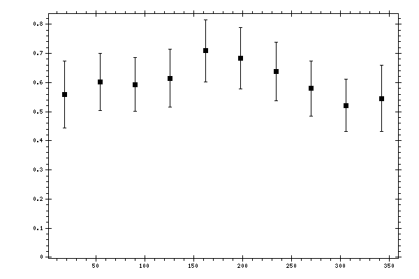 Plot measurement data