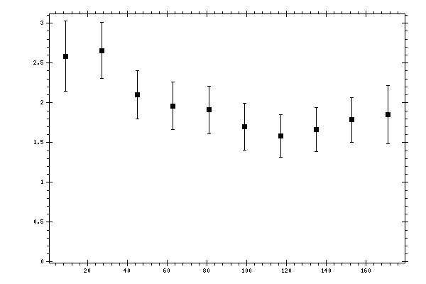 Plot measurement data