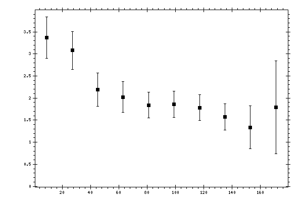 Plot measurement data