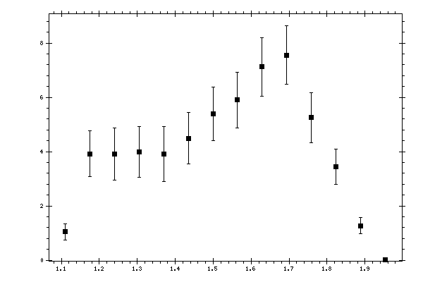 Plot measurement data