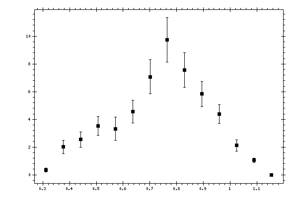 Plot measurement data