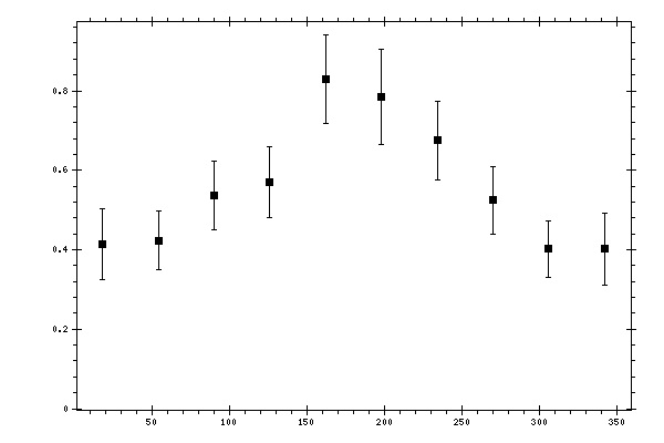 Plot measurement data