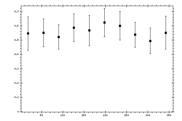 Plot measurement data