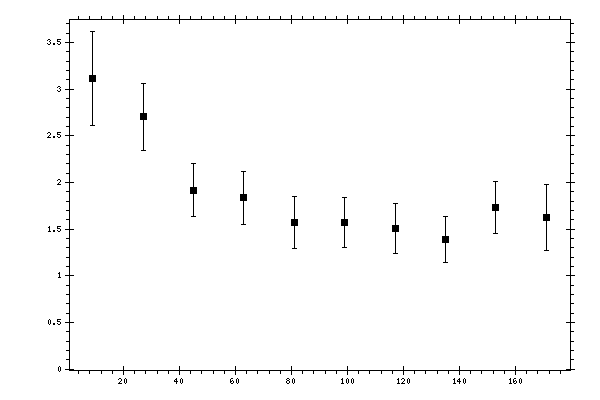 Plot measurement data