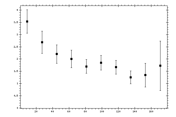Plot measurement data