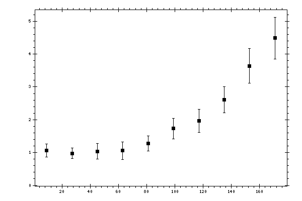 Plot measurement data
