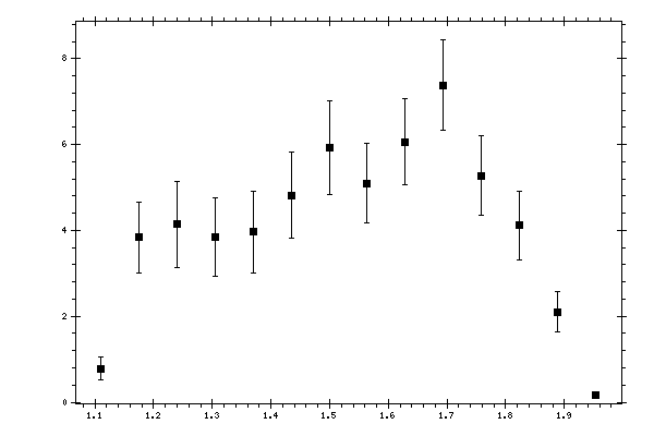 Plot measurement data