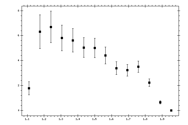 Plot measurement data