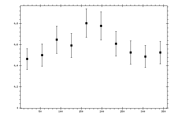 Plot measurement data