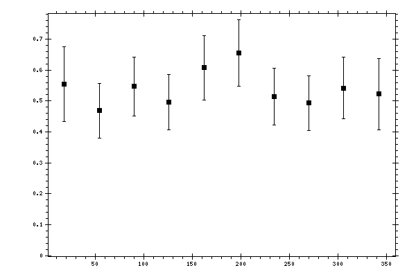 Plot measurement data