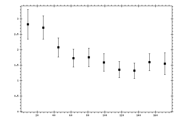 Plot measurement data