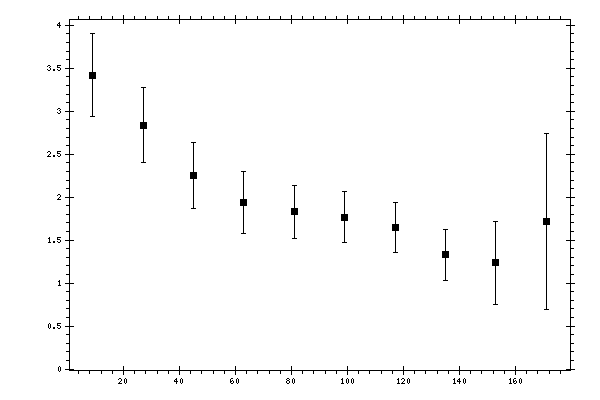 Plot measurement data