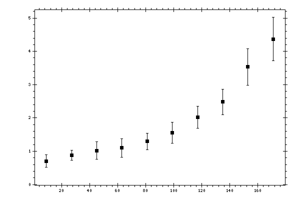 Plot measurement data
