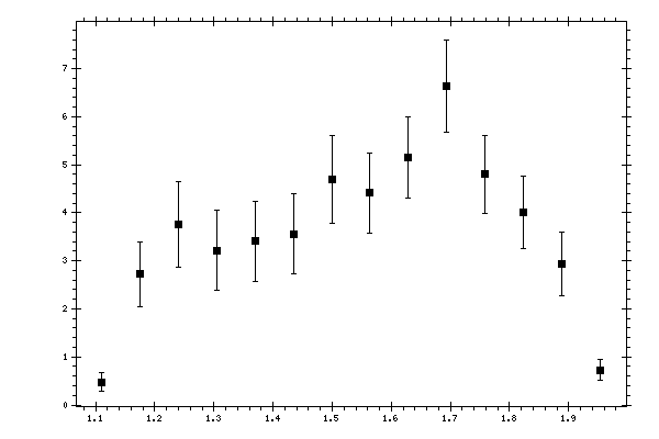 Plot measurement data