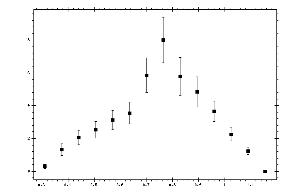 Plot measurement data