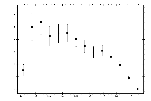 Plot measurement data
