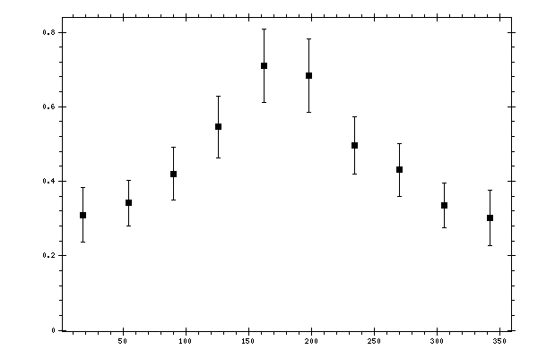 Plot measurement data