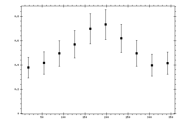 Plot measurement data