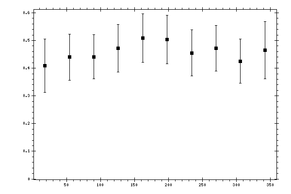 Plot measurement data