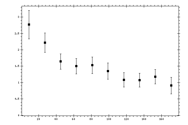 Plot measurement data