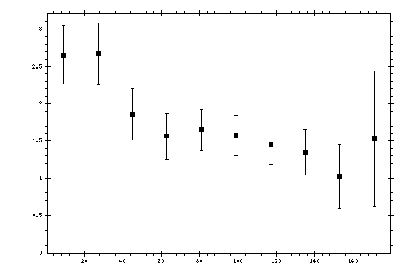 Plot measurement data