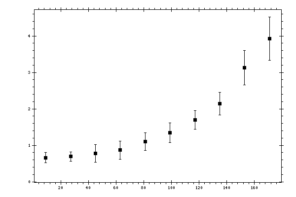 Plot measurement data
