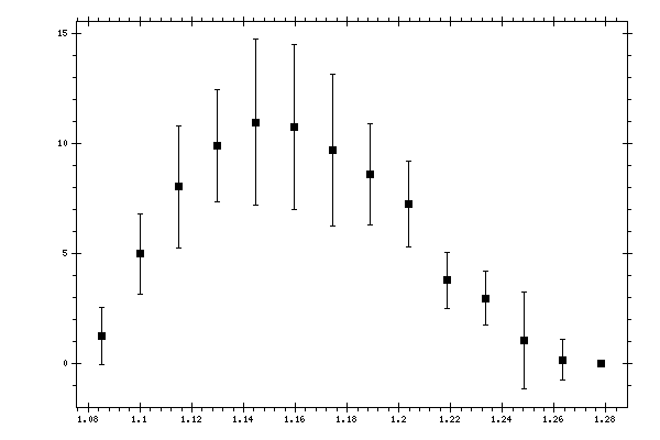 Plot measurement data