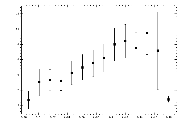 Plot measurement data