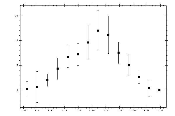 Plot measurement data