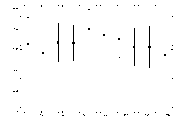 Plot measurement data