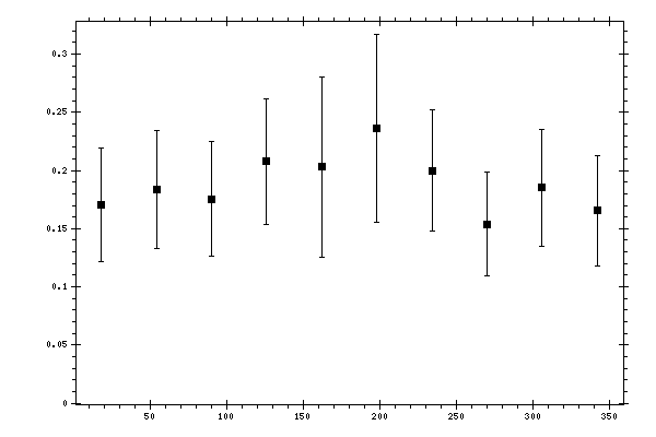 Plot measurement data