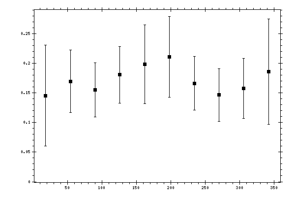 Plot measurement data