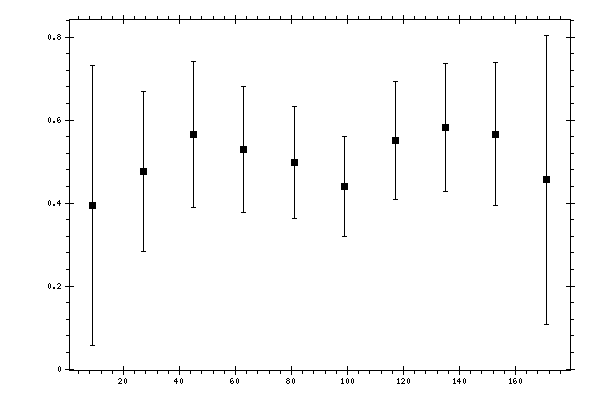 Plot measurement data