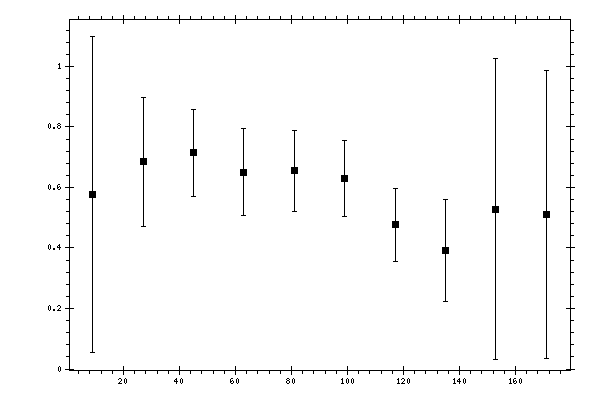 Plot measurement data