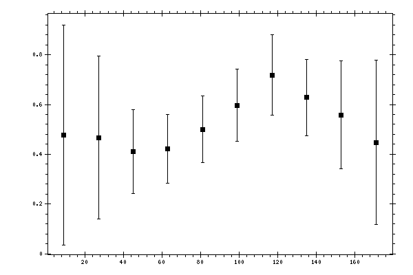 Plot measurement data