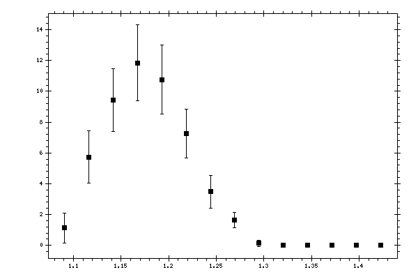 Plot measurement data