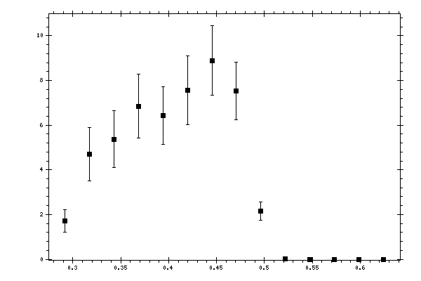 Plot measurement data