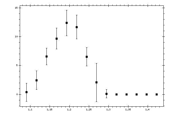 Plot measurement data