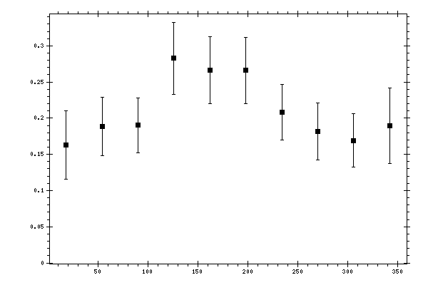Plot measurement data